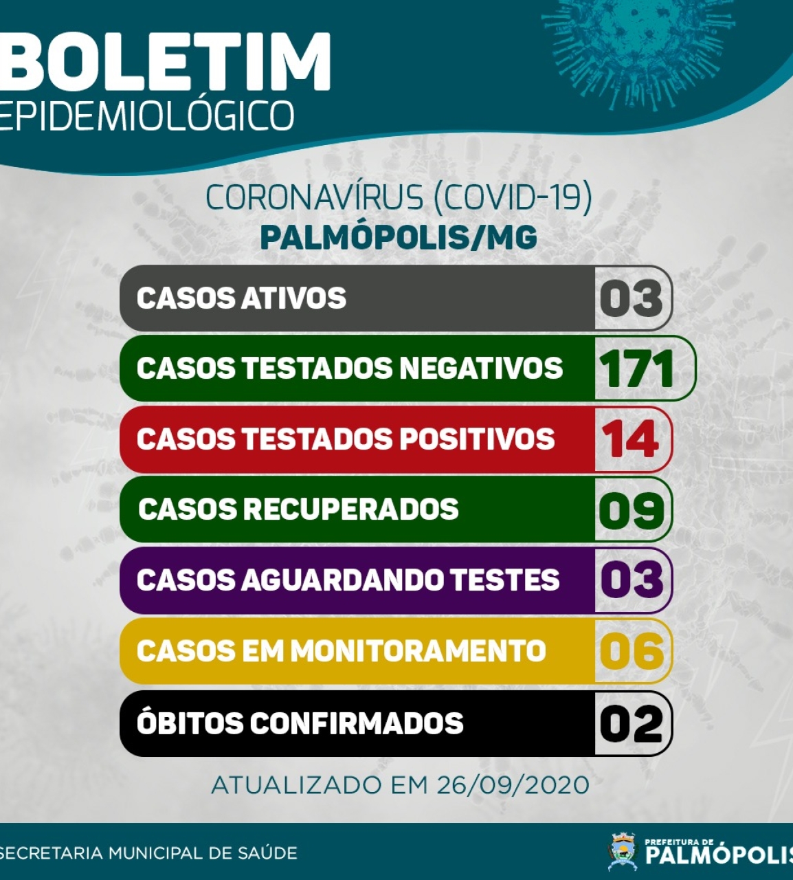 BOLETIM CORONAVIRUS 26-09-2020