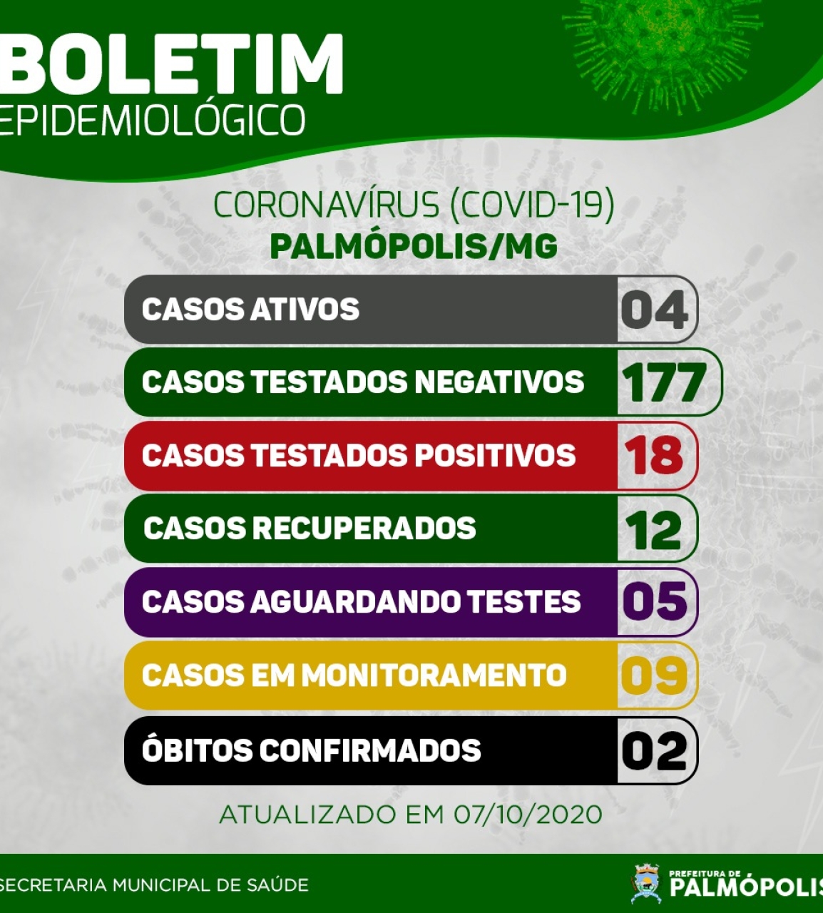 BOLETIM CORONAVIRUS 07-10-2020