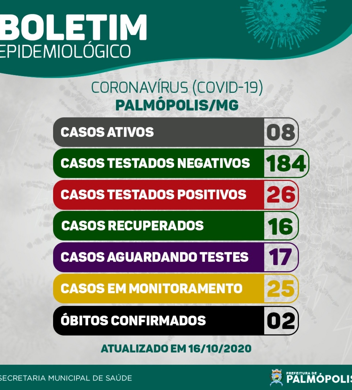 BOLETIM CORONAVIRUS 16-10-2020