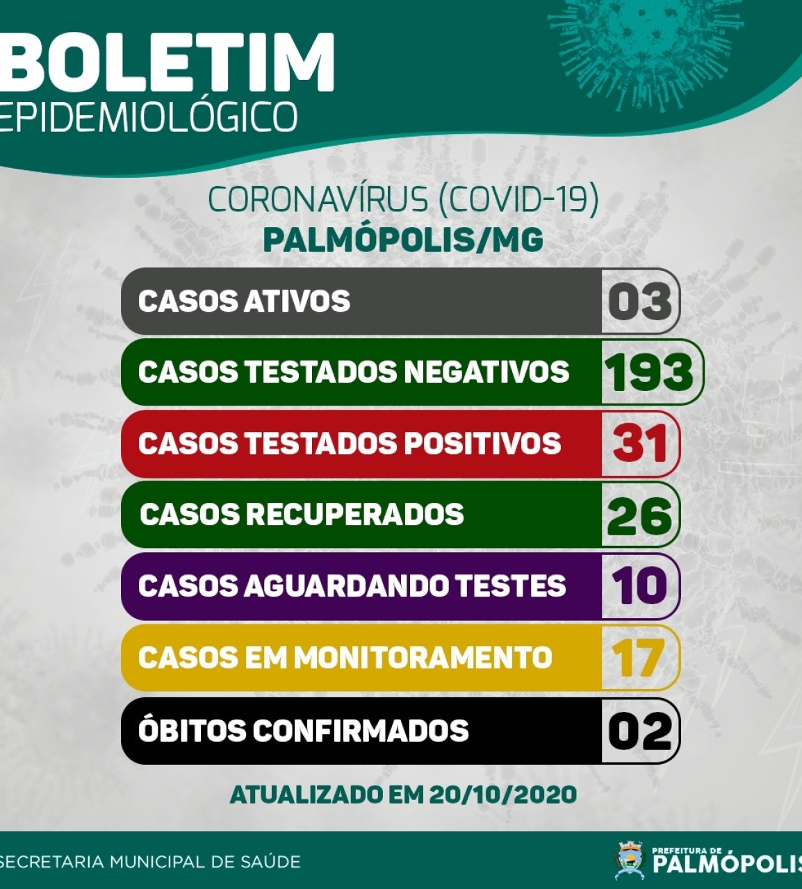 BOLETIM CORONAVIRUS 20-10-2020