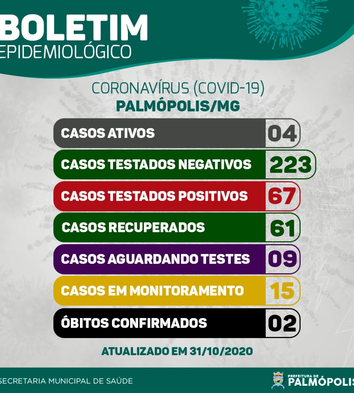 BOLETIM CORONAVIRUS 31-10-2020