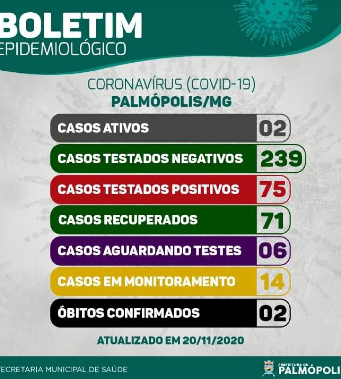 BOLETIM CORONAVIRUS 22-11-2020