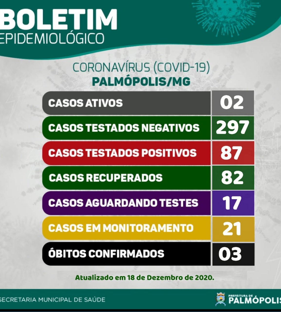 BOLETIM CORONAVIRUS 18-12-2020