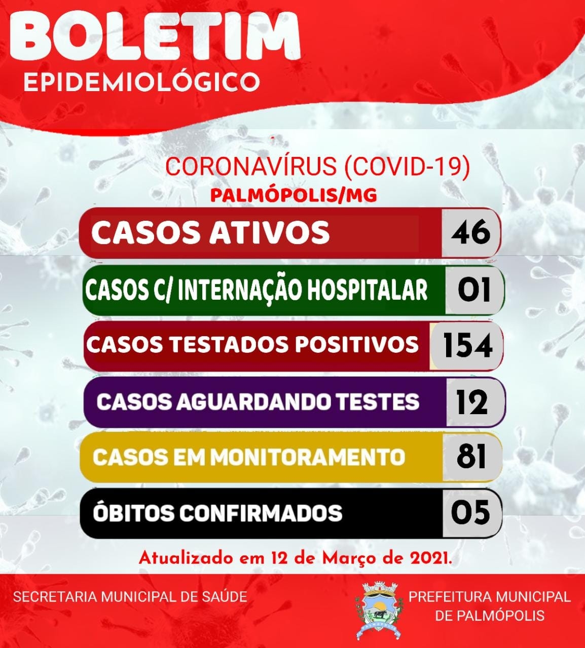 BOLETIM CORONAVIRUS 12-03-2021