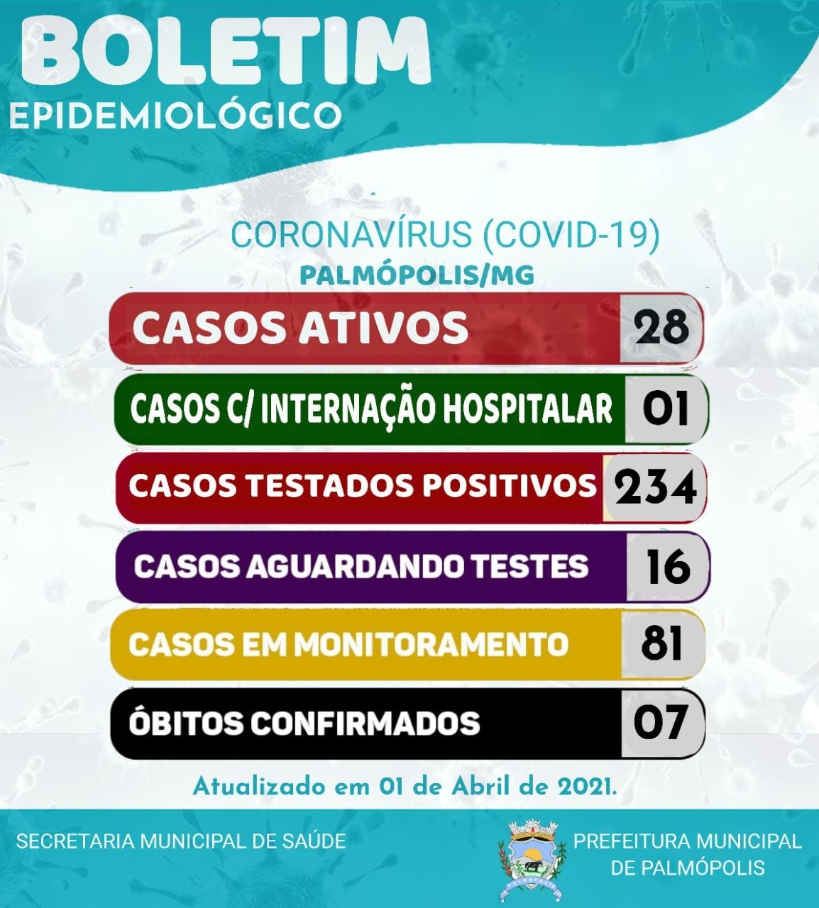 BOLETIM CORONAVIRUS 01-04-2021